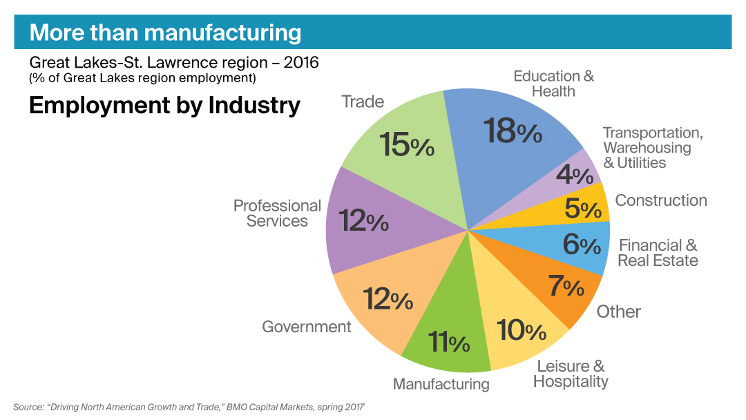 Led by Ontario, the Great Lakes region economy just keeps on growing